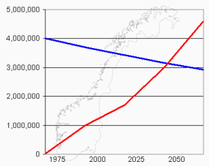 Norway: population graph